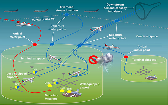 ATD2 Concept Graphic- operational efficiency of the air traffic system 