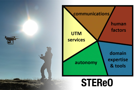 STEReO diagram: Scalable Traffic Management for Emergency Response Operations (STEReO), UTM Services, Autonomy, Communications, Human Factors, and Domain Expertise & Tools.