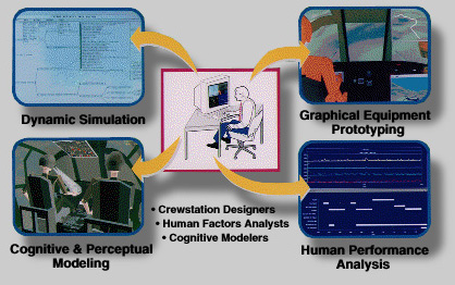 NASA Man-machine Integration Design and Analysis Systems - MIDAS Flowchart Diagram